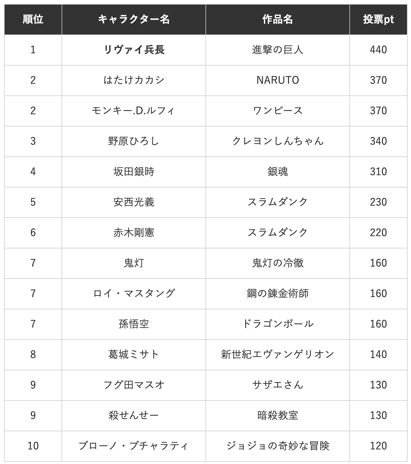 「社会人200人がガチ投票！上司にしたいアニメ・漫画のキャラクターランキング2019」総合TOP10