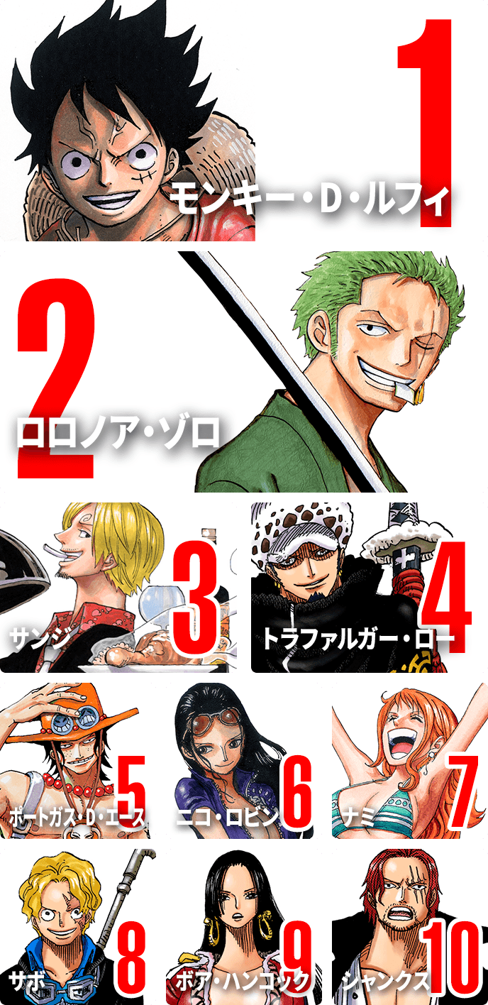 One Piece キャラクター世界人気投票 Wt100 中間結果が発表 アニメ情報サイトにじめん