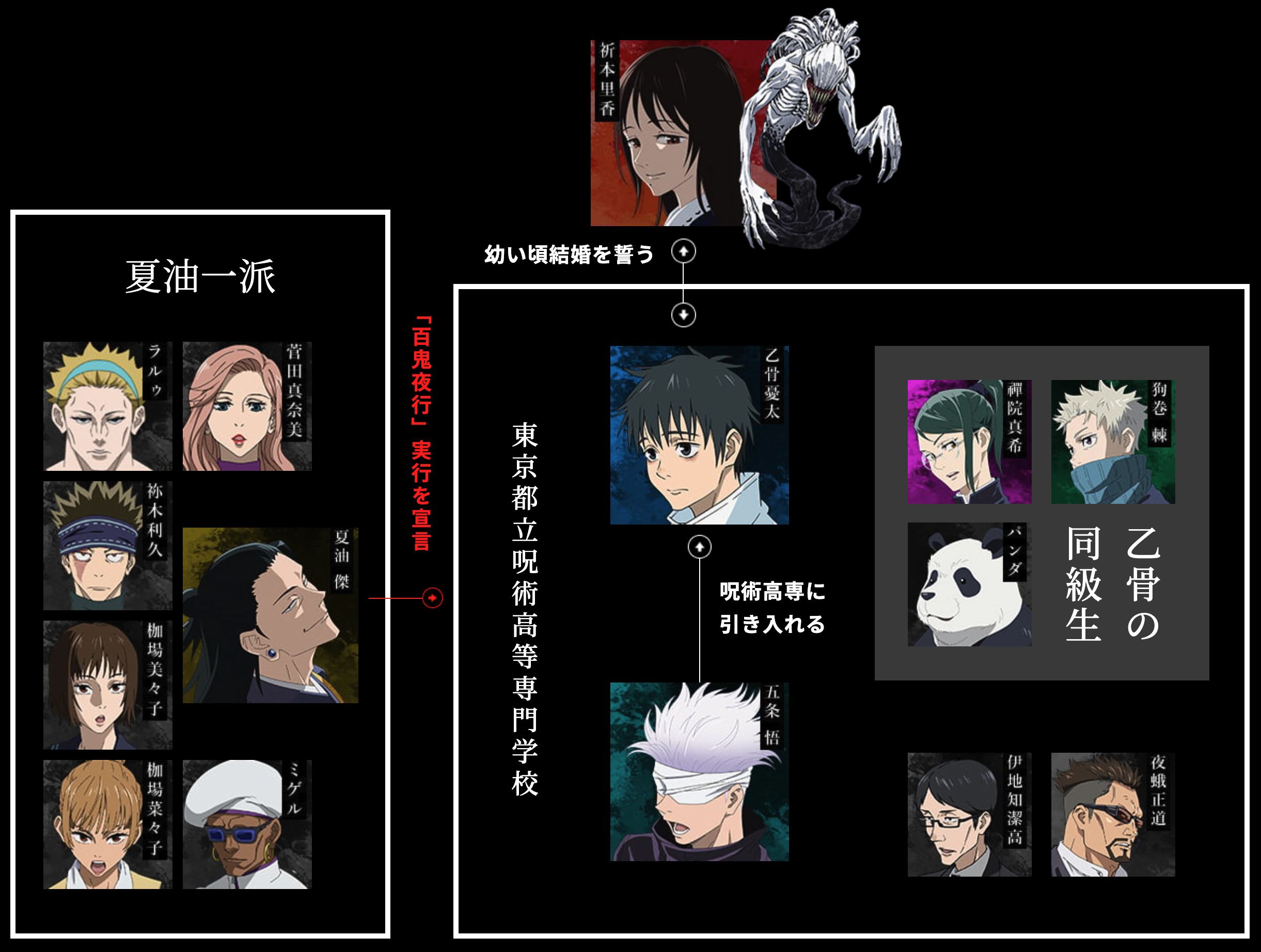 「劇場版 呪術廻戦 0」公式サイト（キャラクターページ）キャラクター相関図