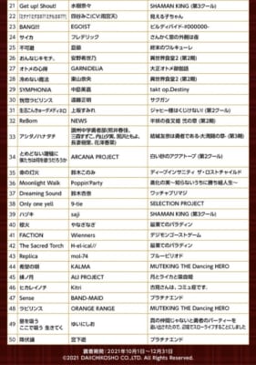 「通信カラオケDAM 2021年秋アニメ主題歌 楽曲別カラオケランキング TOP50」②
