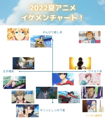 2022夏アニメイケメンチャート
