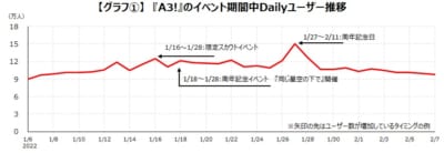 【グラフ①】「A3!」のイベント期間中のデイリーユーザー推移