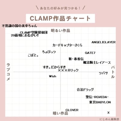 CLAMP先生作品オリジナルチャート