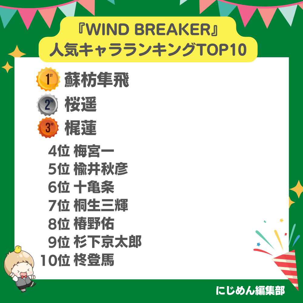 『WIND BREAKER』人気キャラランキングTOP10