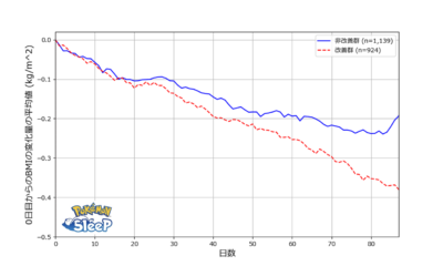 「Pokémon Sleep×あすけん」総睡眠時間の改善有無によるBMI変化量グラフ