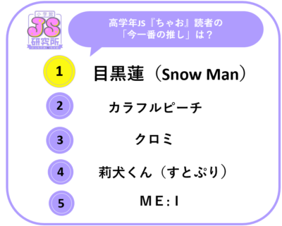 イマドキJSも夢中になる「推し活」トレンド調査　JSに人気No.1の推しは目黒蓮(Snow Man)さん