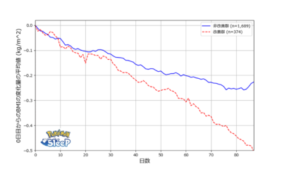 「Pokémon Sleep×あすけん」入眠時間の改善有無によるBMI変化量グラフ