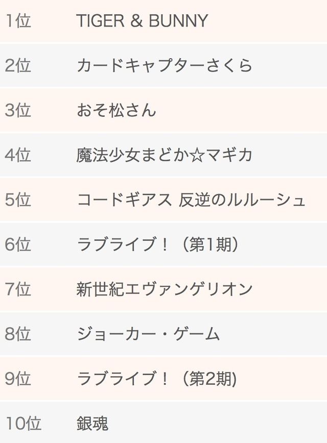 日本のベストアニメを決めるnhkの企画で タイバニ が中間発表1位に おそ松さん ジョーカー ゲーム などもトップ10入り にじめん