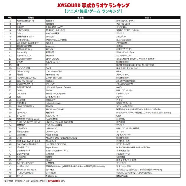 平成で最も歌われた曲は 平成カラオケ ランキングtop50が発表 アニソンでは マジlove1000 もランクイン にじめん